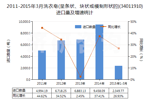 2011-2015年3月洗衣皂(呈條狀、塊狀或模制形狀的)(34011910)進(jìn)口量及增速統(tǒng)計(jì)